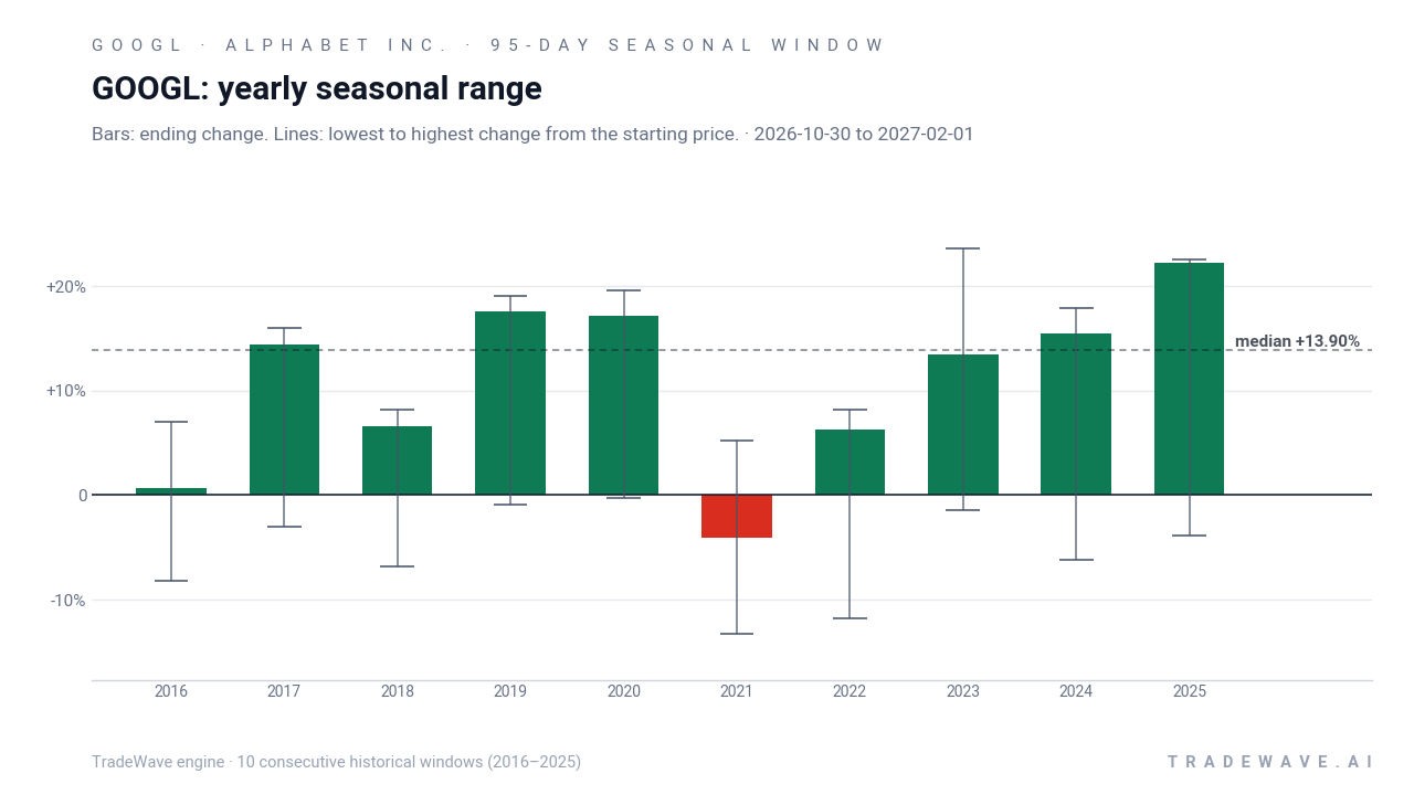 GOOGL: yearly seasonal range. Each year shows the same seasonal period. Bars show the price change at its end. Thin lines show the highest and lowest changes from the starting price during that period. The lines do not tell us which move came first or measure a fall from a peak. They are not suggested stop-loss levels. The dashed line marks TradeWave’s median full-window result of 13.9%. 10 consecutive historical windows (2016–2025)