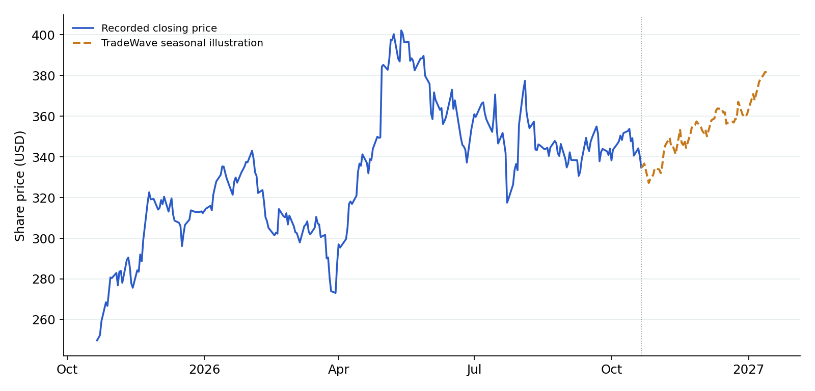 GOOGL recorded prices and TradeWave seasonal illustration. Blue shows recorded prices through 2026-10-21. The amber line overlays a section of TradeWave's seasonal trend, scaled to the last recorded price, using 10 consecutive historical windows (2016–2025). Its displayed dates are 2026-10-22 to 2027-01-13; covering the next 60 weekdays. That is a different horizon from the full seasonal window above. It illustrates the historical seasonal shape, not a price target or forecast.