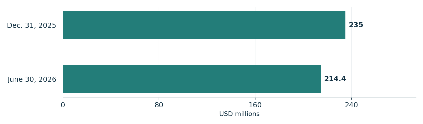 Integra's reported cash and cash equivalents. Units: USD millions. Dec. 31, 2025: 235; June 30, 2026: 214.4