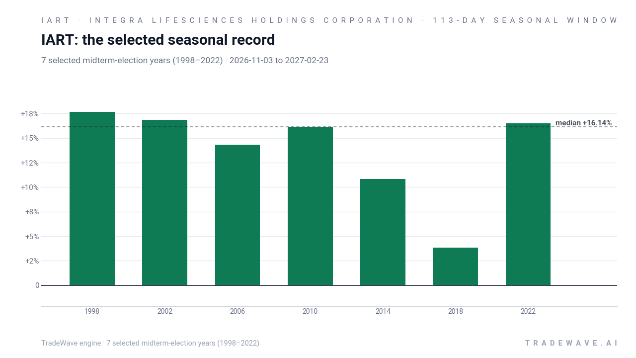 IART: the selected seasonal record. Each bar shows the price change from the start to the end of the same seasonal period. Green means higher; red means lower. The dashed line marks TradeWave’s median full-window result of 16.14%. 7 selected midterm-election years (1998–2022)