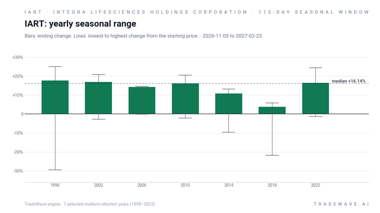 IART: yearly seasonal range. Each year shows the same seasonal period. Bars show the price change at its end. Thin lines show the highest and lowest changes from the starting price during that period. The lines do not tell us which move came first or measure a fall from a peak. They are not suggested stop-loss levels. The dashed line marks TradeWave’s median full-window result of 16.14%. 7 selected midterm-election years (1998–2022)