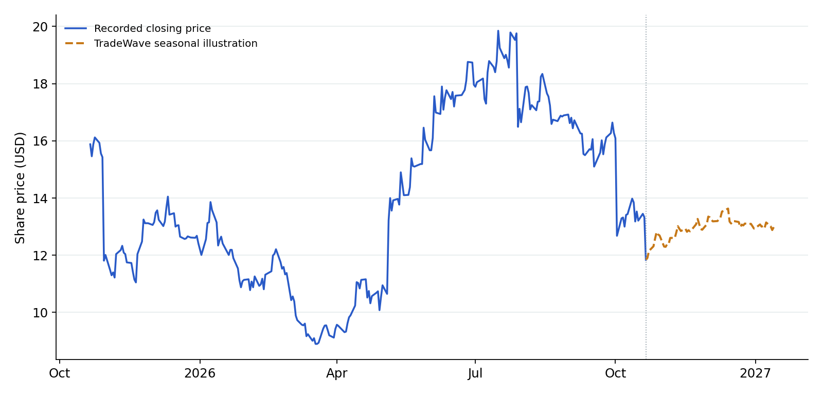 IART recorded prices and TradeWave seasonal illustration. Blue shows recorded prices through 2026-10-21. The amber line overlays a section of TradeWave's seasonal trend, scaled to the last recorded price, using 7 selected midterm-election years (1998–2022). Its displayed dates are 2026-10-22 to 2027-01-13; covering the next 60 weekdays. That is a different horizon from the full seasonal window above. It illustrates the historical seasonal shape, not a price target or forecast.