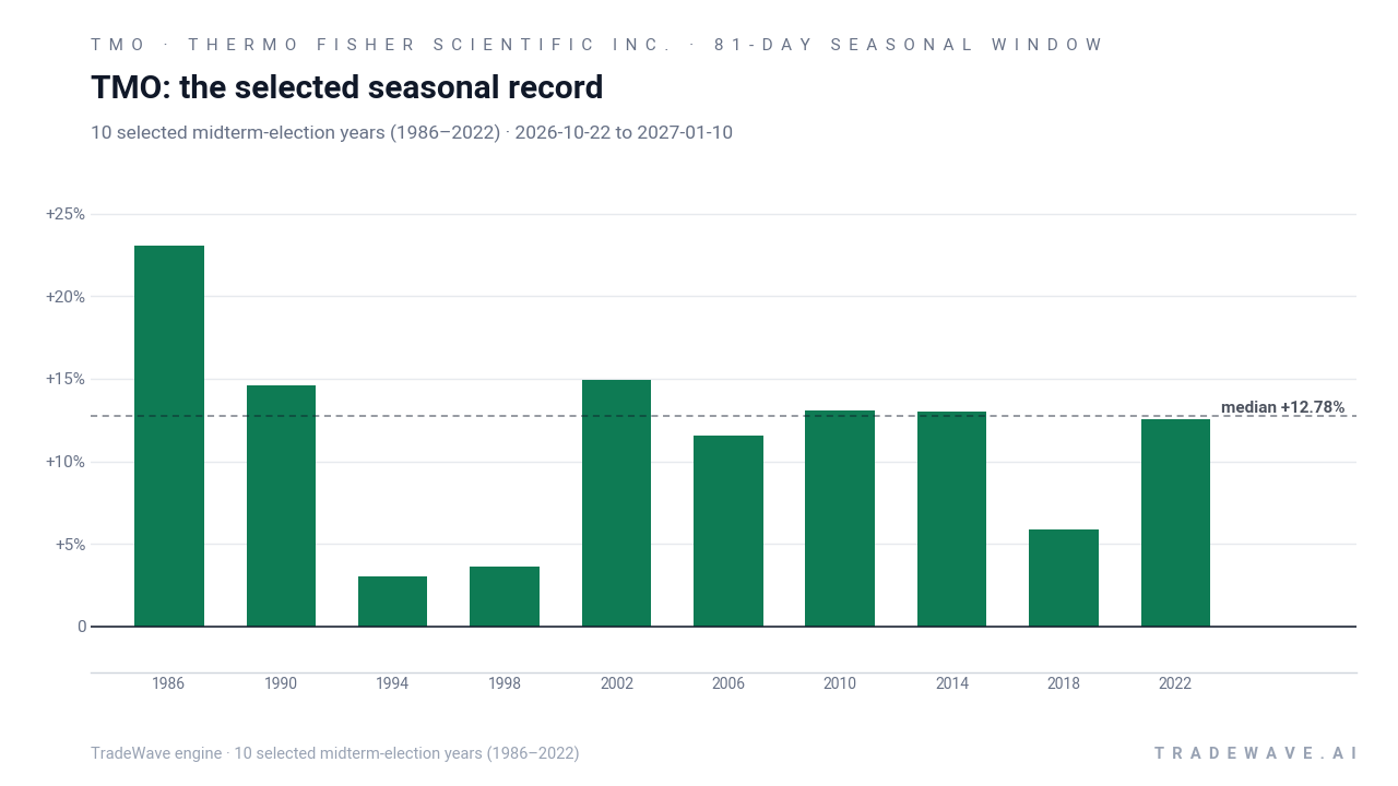 TMO: the selected seasonal record. Each bar shows the price change from the start to the end of the same seasonal period. Green means higher; red means lower. The dashed line marks TradeWave’s median full-window result of 12.78%. 10 selected midterm-election years (1986–2022)
