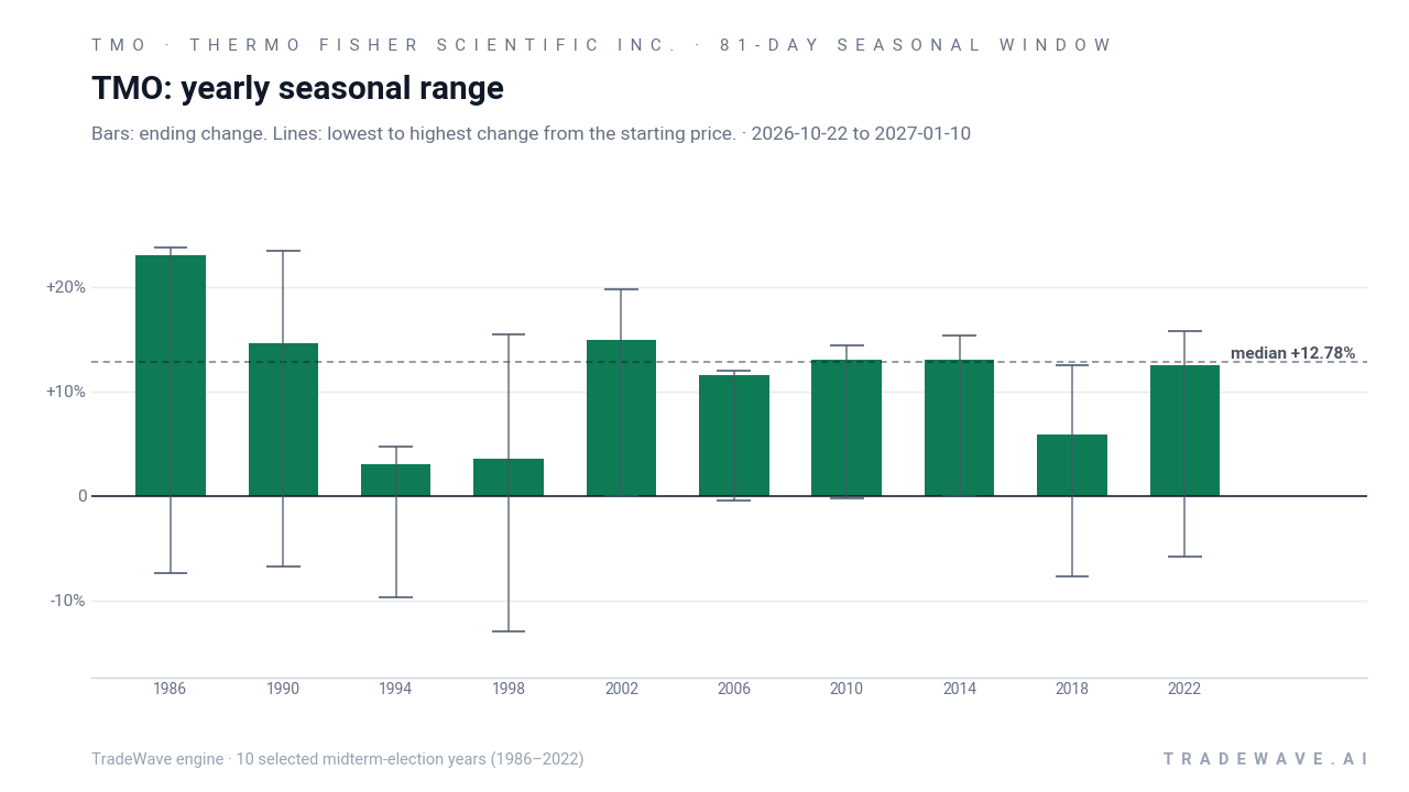 TMO: yearly seasonal range. Each year shows the same seasonal period. Bars show the price change at its end. Thin lines show the highest and lowest changes from the starting price during that period. The lines do not tell us which move came first or measure a fall from a peak. They are not suggested stop-loss levels. The dashed line marks TradeWave’s median full-window result of 12.78%. 10 selected midterm-election years (1986–2022)