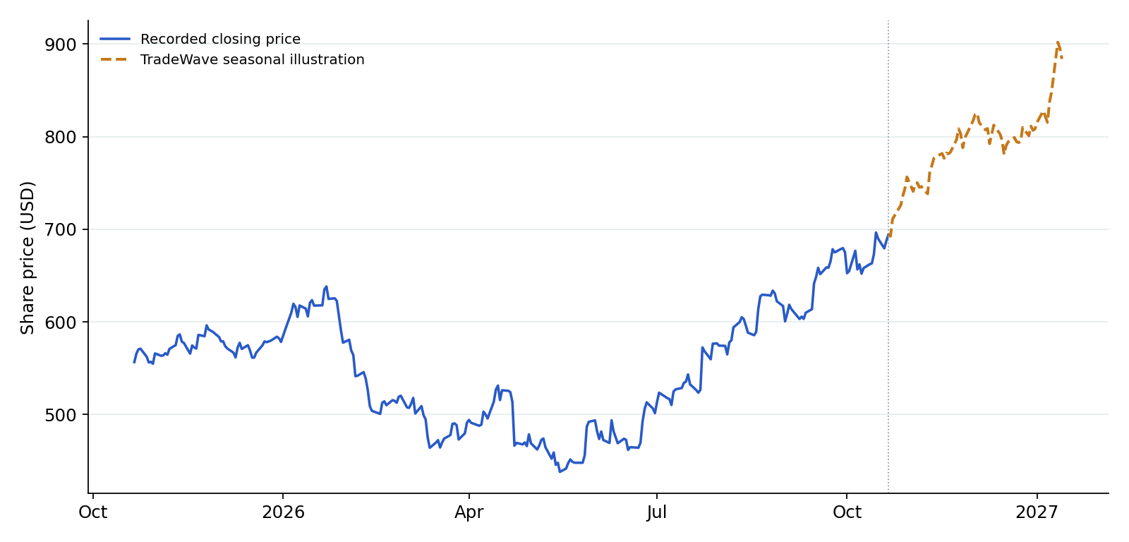 TMO recorded prices and TradeWave seasonal illustration. Blue shows recorded prices through 2026-10-21. The amber line overlays a section of TradeWave's seasonal trend, scaled to the last recorded price, using 10 selected midterm-election years (1986–2022). Its displayed dates are 2026-10-22 to 2027-01-13; covering the next 60 weekdays. That is a different horizon from the full seasonal window above. It illustrates the historical seasonal shape, not a price target or forecast.