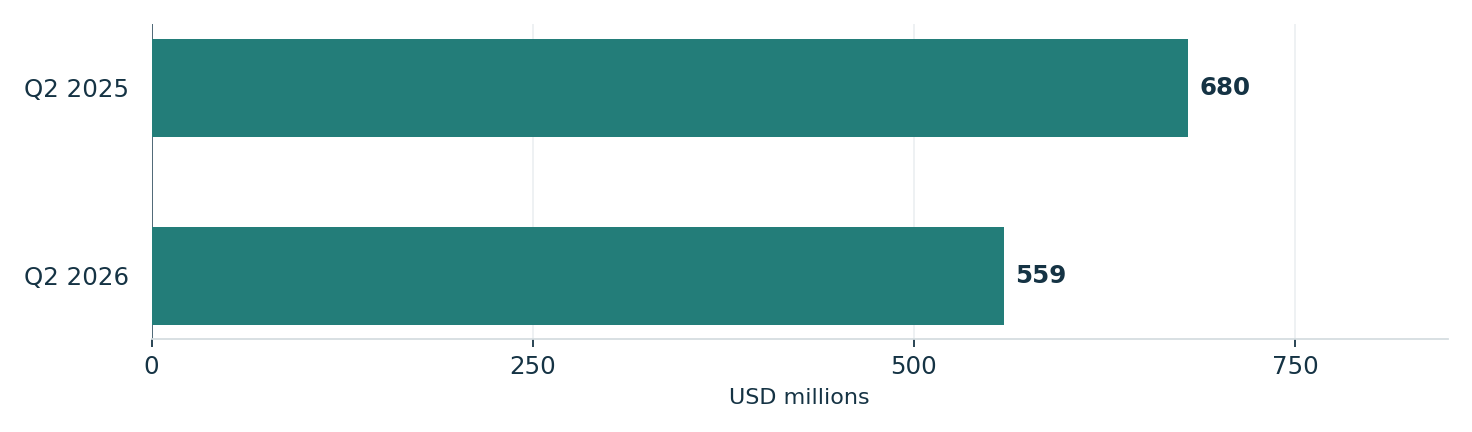 Everest’s reported second-quarter net income declined. Units: USD millions. Q2 2025: 680; Q2 2026: 559