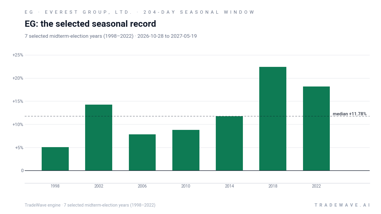 EG: the selected seasonal record. Each bar shows the price change from the start to the end of the same seasonal period. Green means higher; red means lower. The dashed line marks TradeWave’s median full-window result of 11.78%. 7 selected midterm-election years (1998–2022)