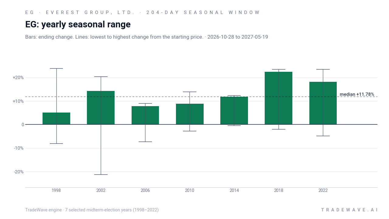 EG: yearly seasonal range. Each year shows the same seasonal period. Bars show the price change at its end. Thin lines show the highest and lowest changes from the starting price during that period. The lines do not tell us which move came first or measure a fall from a peak. They are not suggested stop-loss levels. The dashed line marks TradeWave’s median full-window result of 11.78%. 7 selected midterm-election years (1998–2022)