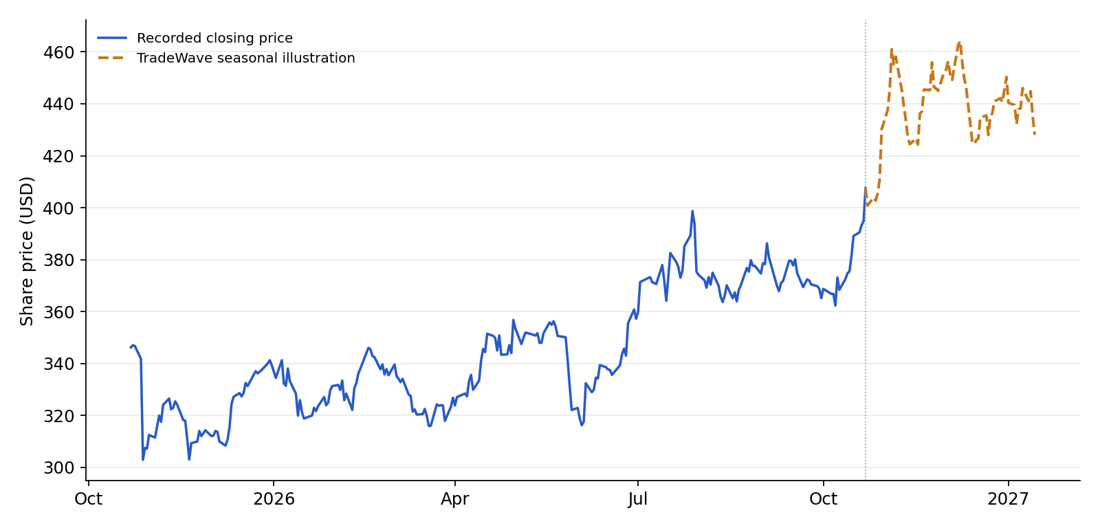 EG recorded prices and TradeWave seasonal illustration. Blue shows recorded prices through 2026-10-22. The amber line overlays a section of TradeWave's seasonal trend, scaled to the last recorded price, using 7 selected midterm-election years (1998–2022). Its displayed dates are 2026-10-23 to 2027-01-14; covering the next 60 weekdays. That is a different horizon from the full seasonal window above. It illustrates the historical seasonal shape, not a price target or forecast.