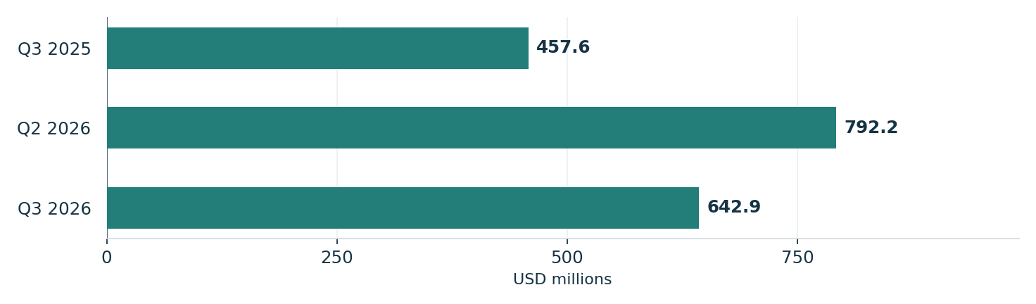 Northern Trust’s reported net income across three quarters. Units: USD millions. Q3 2025: 457.6; Q2 2026: 792.2; Q3 2026: 642.9