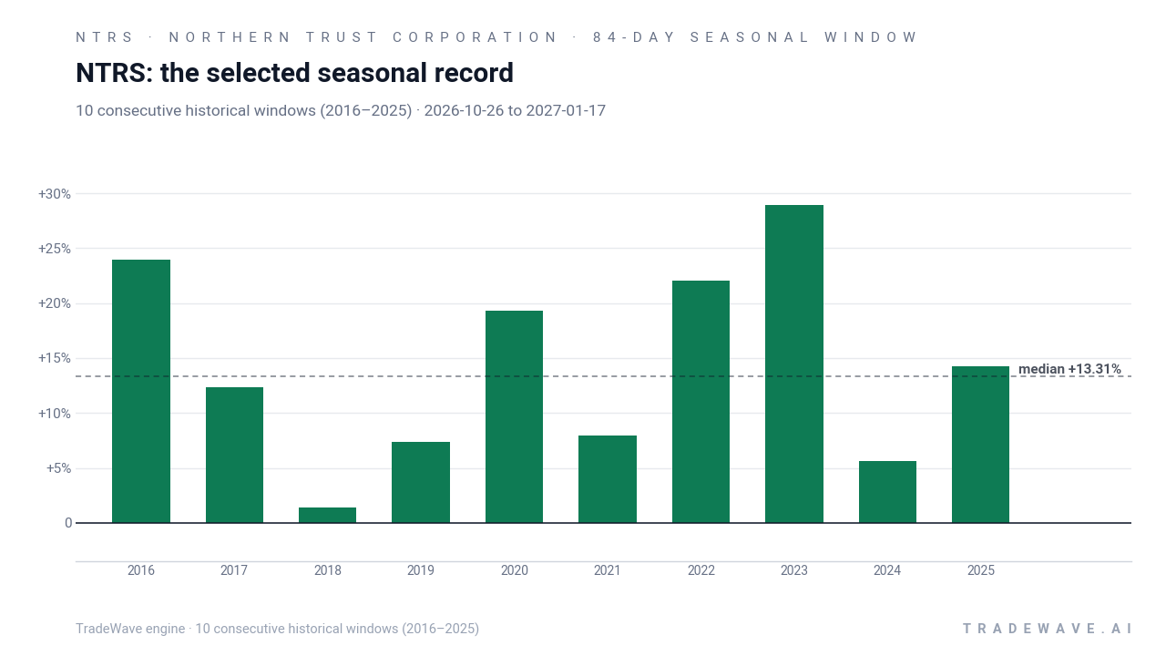NTRS: the selected seasonal record. Each bar shows the price change from the start to the end of the same seasonal period. Green means higher; red means lower. The dashed line marks TradeWave’s median full-window result of 13.31%. 10 consecutive historical windows (2016–2025)