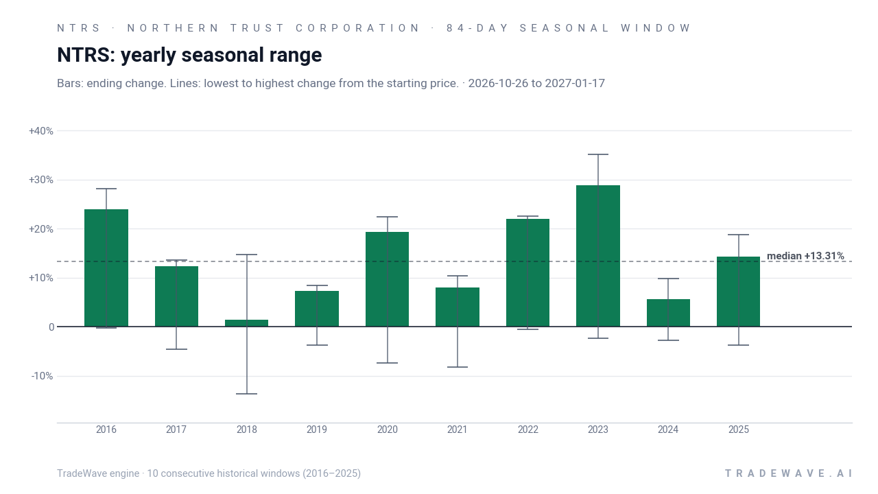 NTRS: yearly seasonal range. Each year shows the same seasonal period. Bars show the price change at its end. Thin lines show the highest and lowest changes from the starting price during that period. The lines do not tell us which move came first or measure a fall from a peak. They are not suggested stop-loss levels. The dashed line marks TradeWave’s median full-window result of 13.31%. 10 consecutive historical windows (2016–2025)