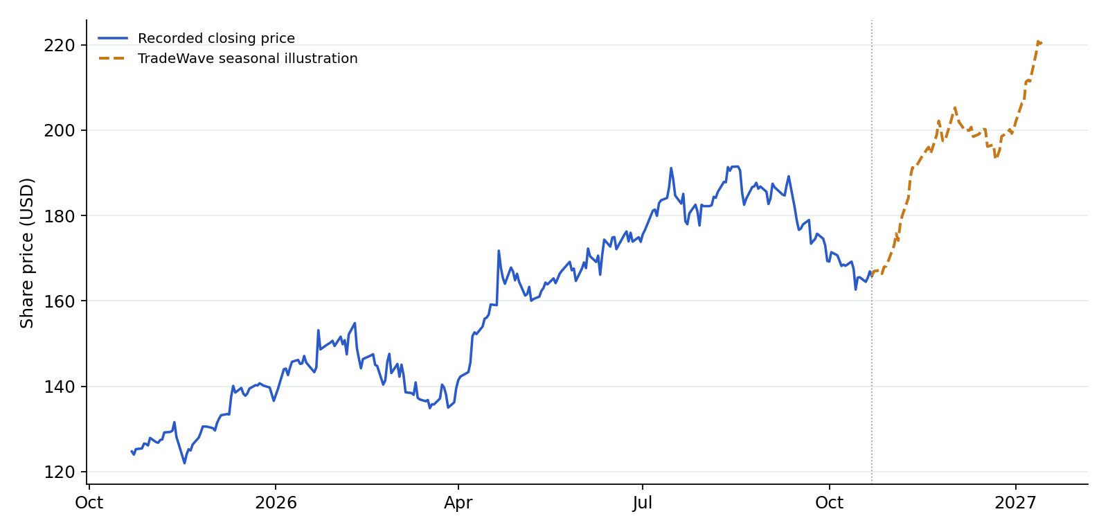 NTRS recorded prices and TradeWave seasonal illustration. Blue shows recorded prices through 2026-10-22. The amber line overlays a section of TradeWave's seasonal trend, scaled to the last recorded price, using 10 consecutive historical windows (2016–2025). Its displayed dates are 2026-10-23 to 2027-01-14; covering the next 60 weekdays. That is a different horizon from the full seasonal window above. It illustrates the historical seasonal shape, not a price target or forecast.