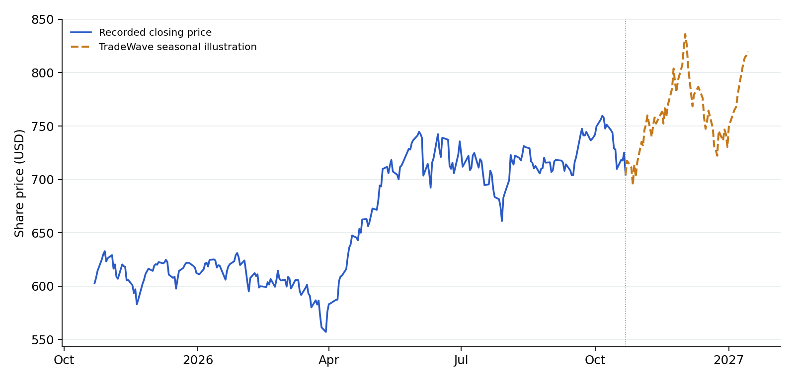 QQQ recorded prices and TradeWave seasonal illustration. Blue shows recorded prices through 2026-10-22. The amber line overlays a section of TradeWave's seasonal trend, scaled to the last recorded price, using 6 selected midterm-election years (2002–2022). Its displayed dates are 2026-10-23 to 2027-01-14; covering the next 60 weekdays. That is a different horizon from the full seasonal window above. It illustrates the historical seasonal shape, not a price target or forecast.