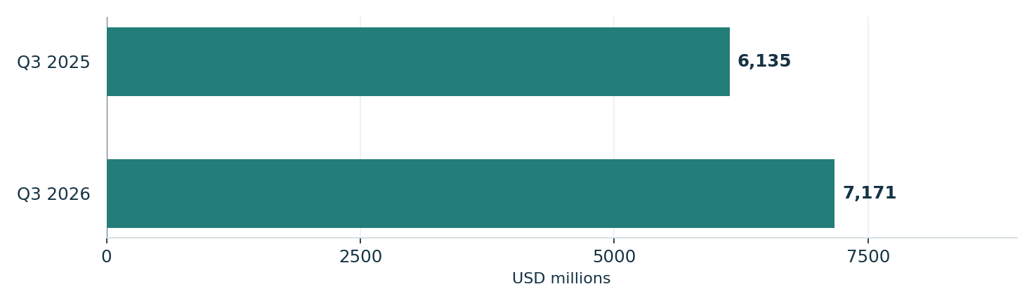 Schwab’s reported third-quarter net revenue increased. Units: USD millions. Q3 2025: 6,135; Q3 2026: 7,171