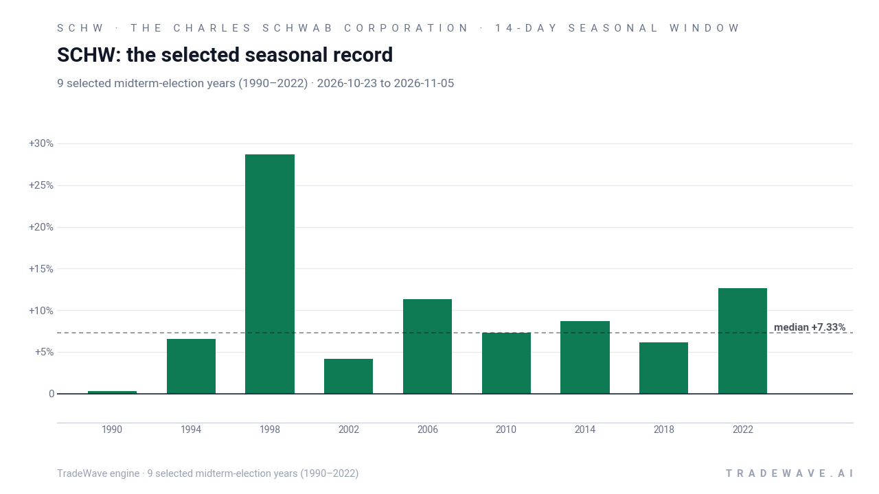 SCHW: the selected seasonal record. Each bar shows the price change from the start to the end of the same seasonal period. Green means higher; red means lower. The dashed line marks TradeWave’s median full-window result of 7.33%. 9 selected midterm-election years (1990–2022)