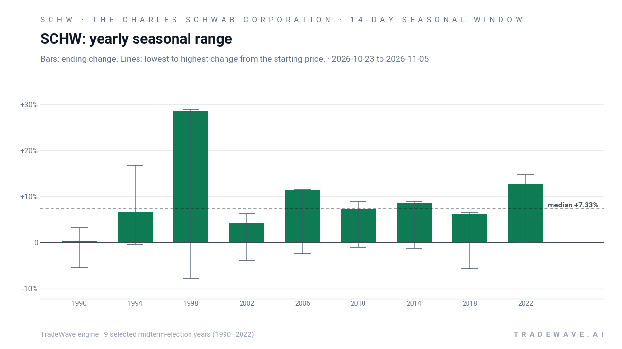 SCHW: yearly seasonal range. Each year shows the same seasonal period. Bars show the price change at its end. Thin lines show the highest and lowest changes from the starting price during that period. The lines do not tell us which move came first or measure a fall from a peak. They are not suggested stop-loss levels. The dashed line marks TradeWave’s median full-window result of 7.33%. 9 selected midterm-election years (1990–2022)