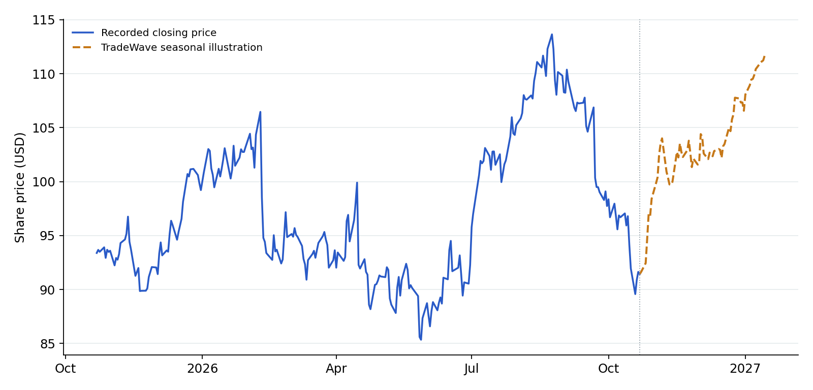 SCHW recorded prices and TradeWave seasonal illustration. Blue shows recorded prices through 2026-10-22. The amber line overlays a section of TradeWave's seasonal trend, scaled to the last recorded price, using 9 selected midterm-election years (1990–2022). Its displayed dates are 2026-10-23 to 2027-01-14; covering the next 60 weekdays. That is a different horizon from the full seasonal window above. It illustrates the historical seasonal shape, not a price target or forecast.