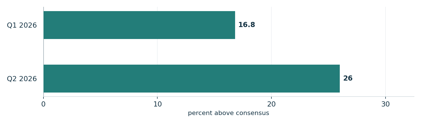 S&P 500 aggregate earnings beats widened. Units: percent above consensus. Q1 2026: 16.8; Q2 2026: 26