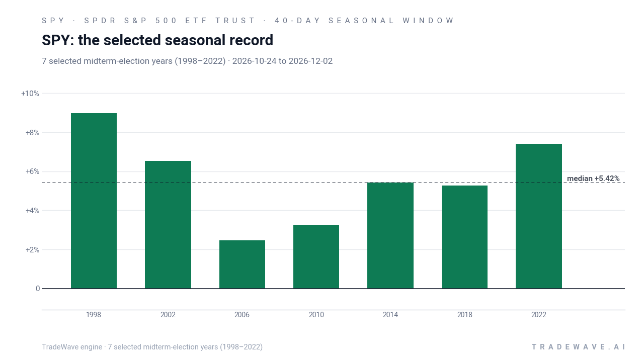 SPY: the selected seasonal record. Each bar shows the price change from the start to the end of the same seasonal period. Green means higher; red means lower. The dashed line marks TradeWave’s median full-window result of 5.42%. 7 selected midterm-election years (1998–2022)
