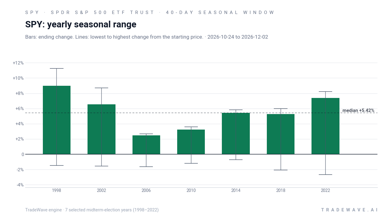 SPY: yearly seasonal range. Each year shows the same seasonal period. Bars show the price change at its end. Thin lines show the highest and lowest changes from the starting price during that period. The lines do not tell us which move came first or measure a fall from a peak. They are not suggested stop-loss levels. The dashed line marks TradeWave’s median full-window result of 5.42%. 7 selected midterm-election years (1998–2022)