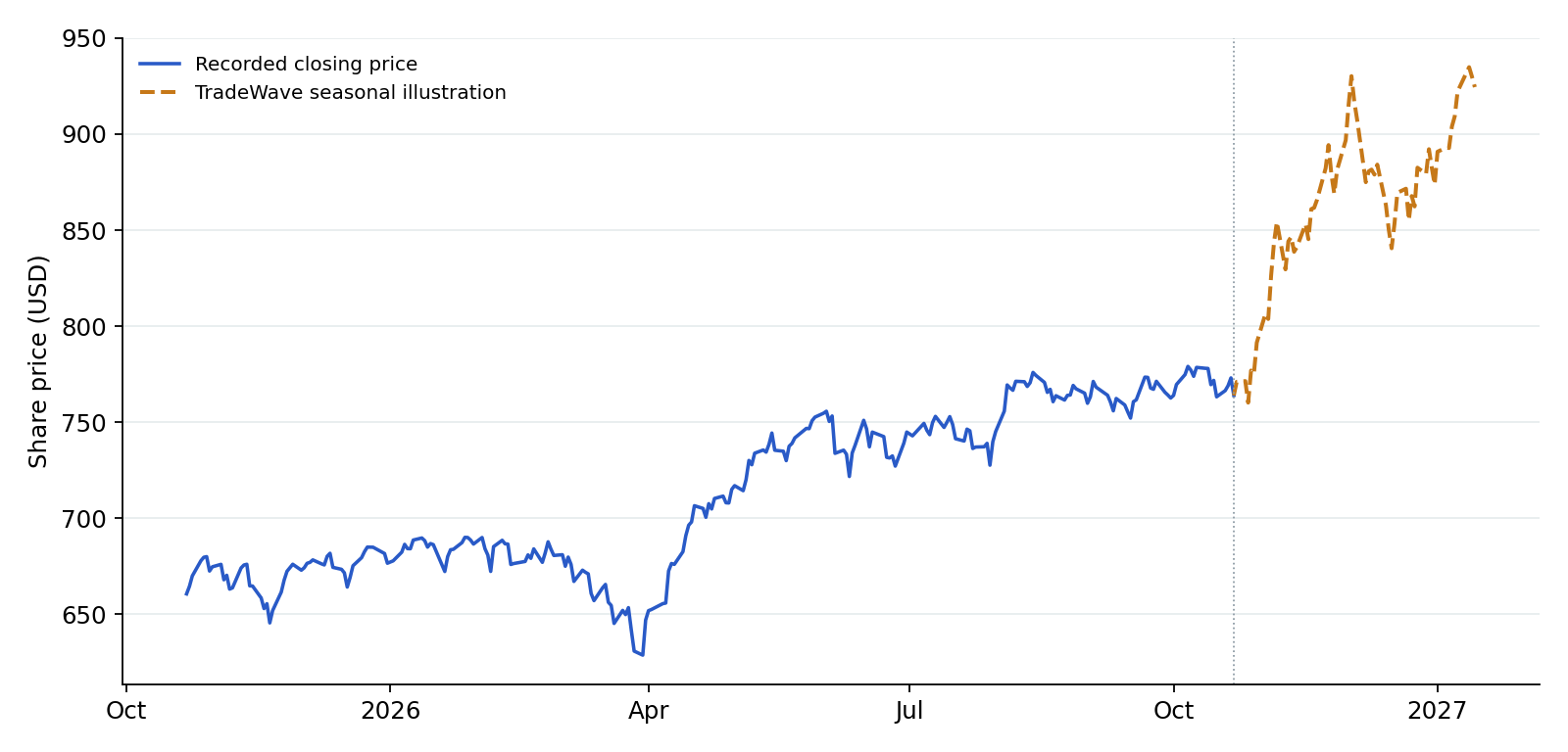 SPY recorded prices and TradeWave seasonal illustration. Blue shows recorded prices through 2026-10-22. The amber line overlays a section of TradeWave's seasonal trend, scaled to the last recorded price, using 7 selected midterm-election years (1998–2022). Its displayed dates are 2026-10-23 to 2027-01-14; covering the next 60 weekdays. That is a different horizon from the full seasonal window above. It illustrates the historical seasonal shape, not a price target or forecast.