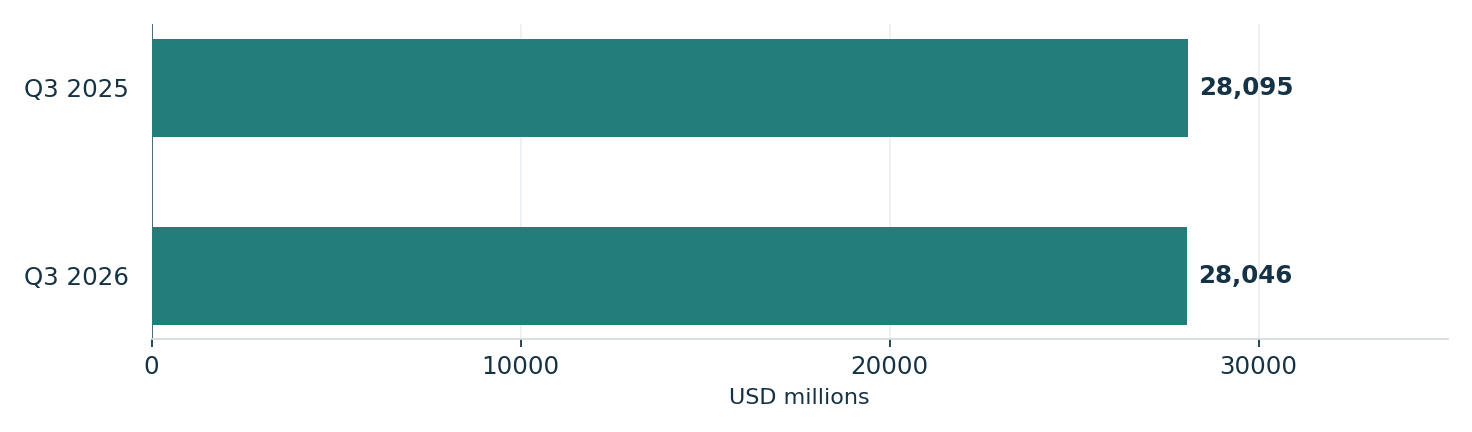 Tesla’s quarterly revenue was roughly flat year over year. Units: USD millions. Q3 2025: 28,095; Q3 2026: 28,046
