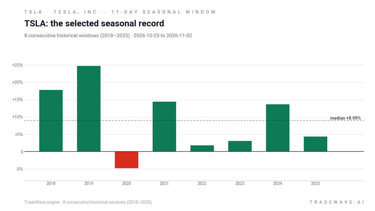 TSLA: the selected seasonal record. Each bar shows the price change from the start to the end of the same seasonal period. Green means higher; red means lower. The dashed line marks TradeWave’s median full-window result of 8.99%. 8 consecutive historical windows (2018–2025)