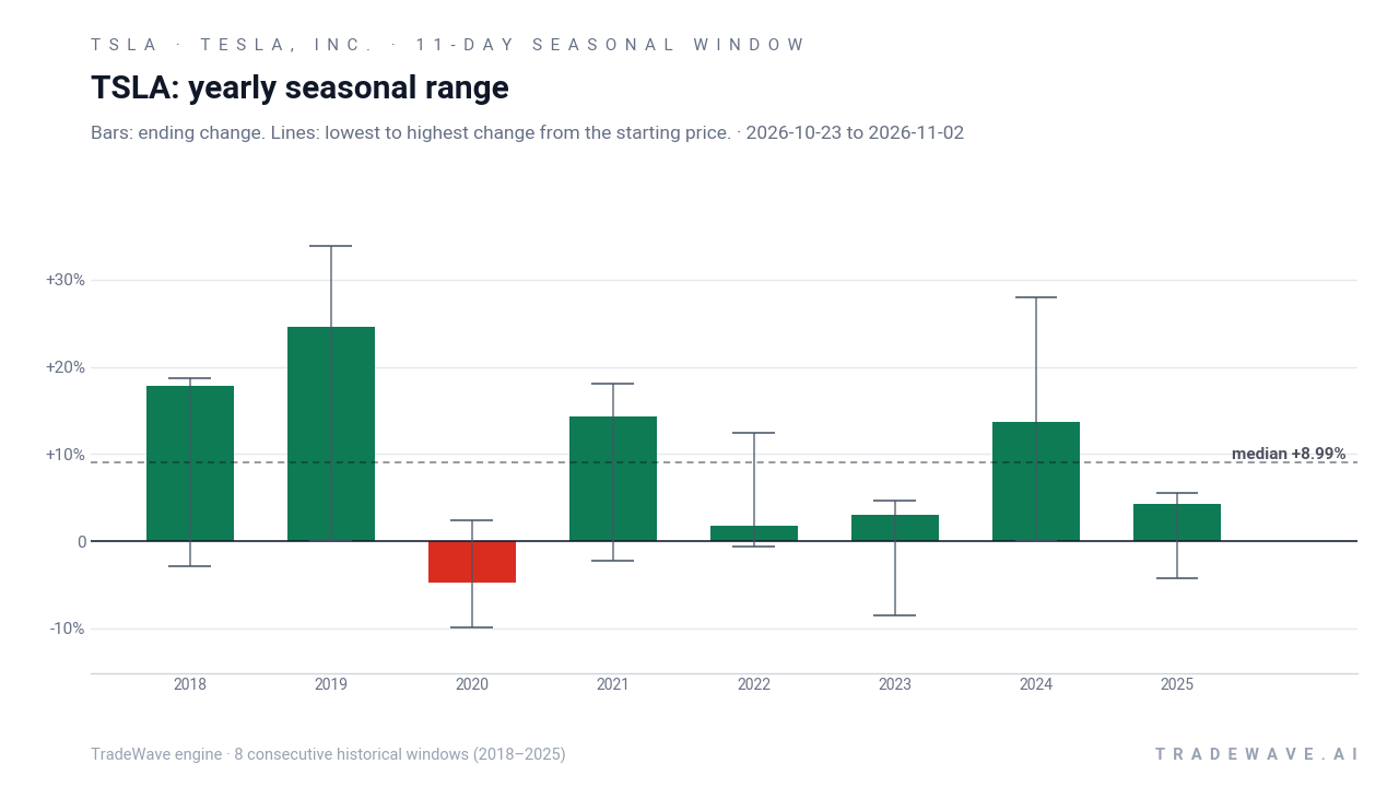 TSLA: yearly seasonal range. Each year shows the same seasonal period. Bars show the price change at its end. Thin lines show the highest and lowest changes from the starting price during that period. The lines do not tell us which move came first or measure a fall from a peak. They are not suggested stop-loss levels. The dashed line marks TradeWave’s median full-window result of 8.99%. 8 consecutive historical windows (2018–2025)