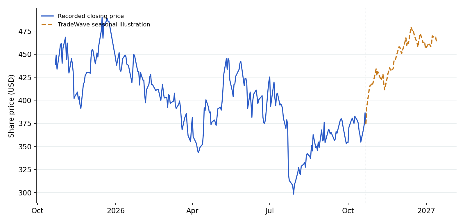 TSLA recorded prices and TradeWave seasonal illustration. Blue shows recorded prices through 2026-10-22. The amber line overlays a section of TradeWave's seasonal trend, scaled to the last recorded price, using 8 consecutive historical windows (2018–2025). Its displayed dates are 2026-10-23 to 2027-01-14; covering the next 60 weekdays. That is a different horizon from the full seasonal window above. It illustrates the historical seasonal shape, not a price target or forecast.
