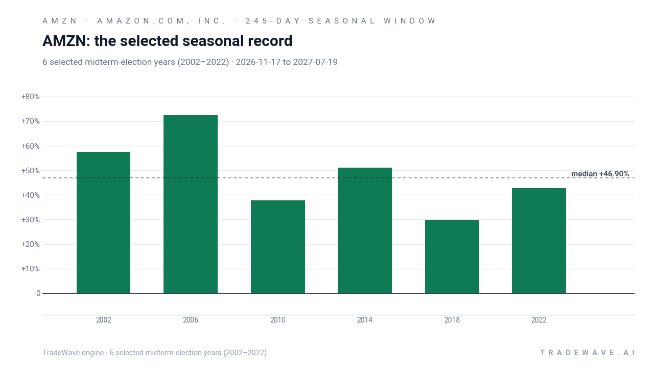 AMZN: the selected seasonal record. Each bar shows the price change from the start to the end of the same seasonal period. Green means higher; red means lower. The dashed line marks TradeWave’s median full-window result of 46.9%. 6 selected midterm-election years (2002–2022)