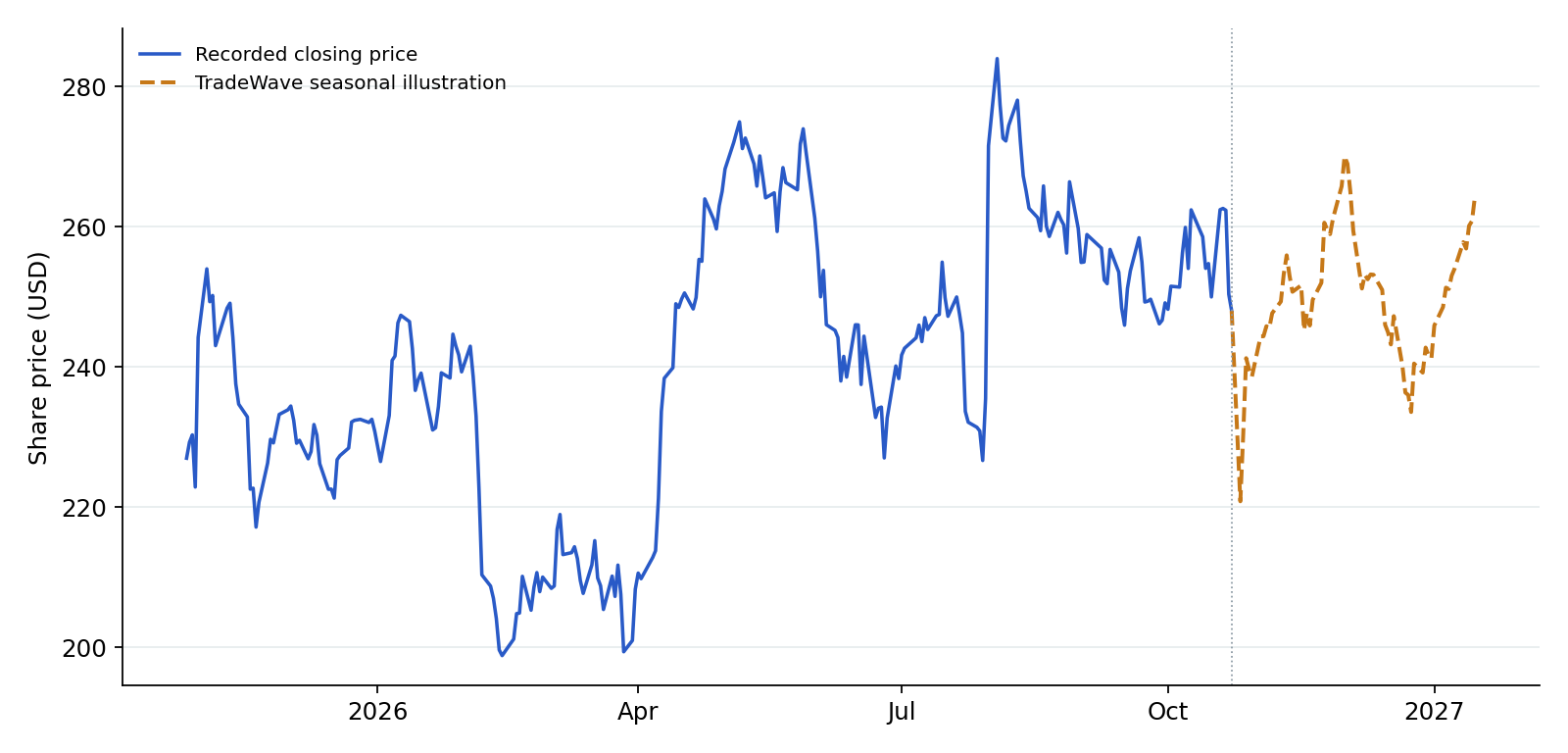AMZN recorded prices and TradeWave seasonal illustration. Blue shows recorded prices through 2026-10-23. The amber line overlays a section of TradeWave's seasonal trend, scaled to the last recorded price, using 6 selected midterm-election years (2002–2022). Its displayed dates are 2026-10-26 to 2027-01-15; covering the next 60 weekdays. That is a different horizon from the full seasonal window above. It illustrates the historical seasonal shape, not a price target or forecast.