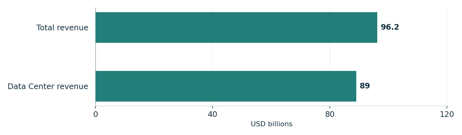NVIDIA’s reported fiscal Q2 revenue. Units: USD billions. Total revenue: 96.2; Data Center revenue: 89