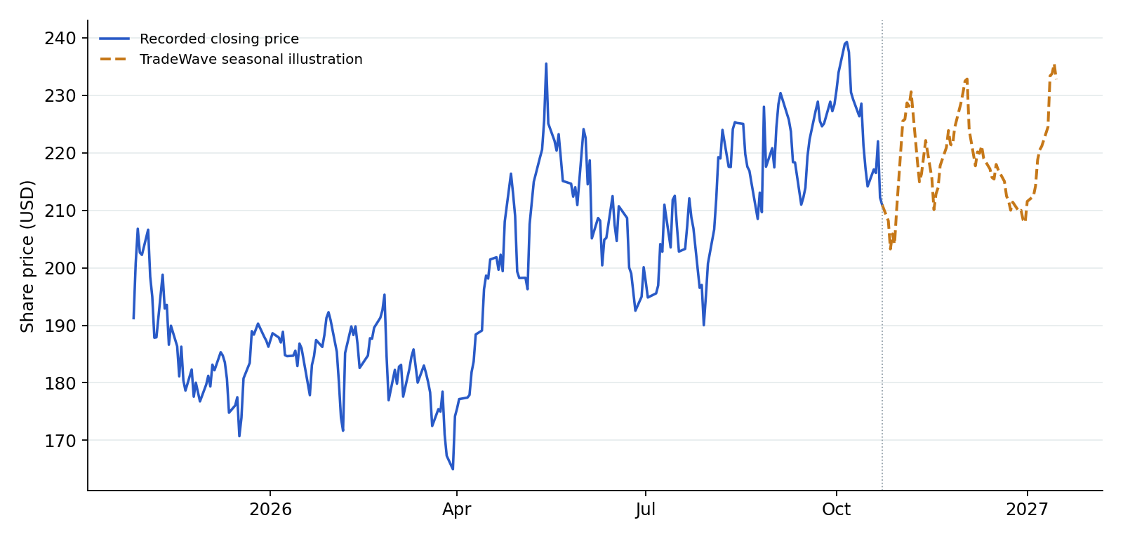 NVDA recorded prices and TradeWave seasonal illustration. Blue shows recorded prices through 2026-10-23. The amber line overlays a section of TradeWave's seasonal trend, scaled to the last recorded price, using 6 selected midterm-election years (2002–2022). Its displayed dates are 2026-10-26 to 2027-01-15; covering the next 60 weekdays. That is a different horizon from the full seasonal window above. It illustrates the historical seasonal shape, not a price target or forecast.
