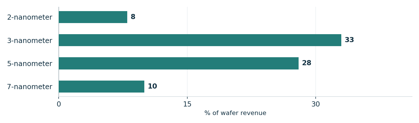 TSMC’s reported third-quarter wafer revenue mix. Units: % of wafer revenue. 2-nanometer: 8; 3-nanometer: 33; 5-nanometer: 28; 7-nanometer: 10
