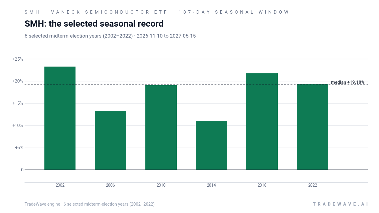 SMH: the selected seasonal record. Each bar shows the price change from the start to the end of the same seasonal period. Green means higher; red means lower. The dashed line marks TradeWave’s median full-window result of 19.18%. 6 selected midterm-election years (2002–2022)