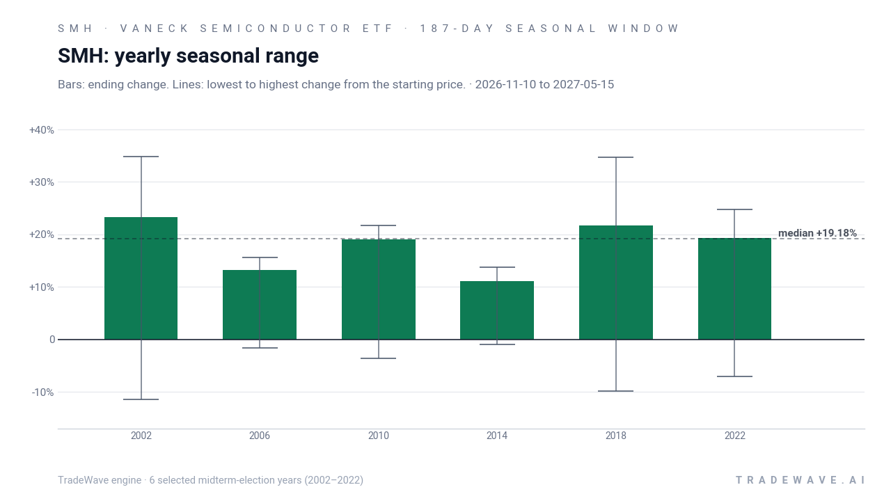 SMH: yearly seasonal range. Each year shows the same seasonal period. Bars show the price change at its end. Thin lines show the highest and lowest changes from the starting price during that period. The lines do not tell us which move came first or measure a fall from a peak. They are not suggested stop-loss levels. The dashed line marks TradeWave’s median full-window result of 19.18%. 6 selected midterm-election years (2002–2022)