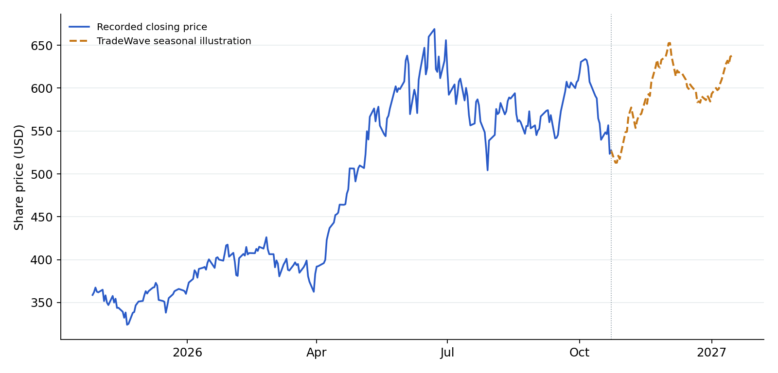 SMH recorded prices and TradeWave seasonal illustration. Blue shows recorded prices through 2026-10-23. The amber line overlays a section of TradeWave's seasonal trend, scaled to the last recorded price, using 6 selected midterm-election years (2002–2022). Its displayed dates are 2026-10-26 to 2027-01-15; covering the next 60 weekdays. That is a different horizon from the full seasonal window above. It illustrates the historical seasonal shape, not a price target or forecast.