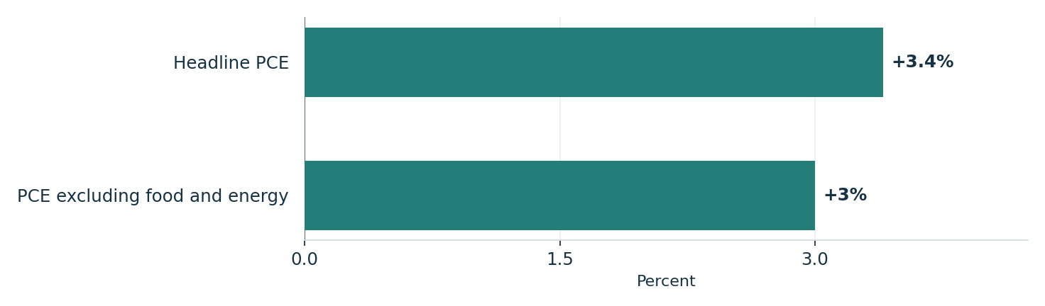 August PCE inflation. Units: percent. Headline PCE: +3.4%; PCE excluding food and energy: +3%