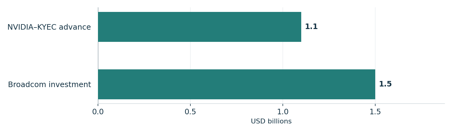 Announced amounts tied to U.S. technology manufacturing. Units: USD billions. NVIDIA–KYEC advance: 1.1; Broadcom investment: 1.5
