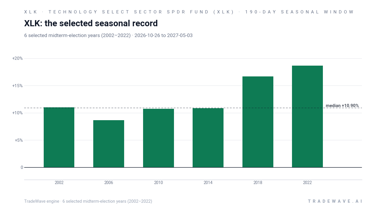 XLK: the selected seasonal record. Each bar shows the price change from the start to the end of the same seasonal period. Green means higher; red means lower. The dashed line marks TradeWave’s median full-window result of 10.9%. 6 selected midterm-election years (2002–2022)