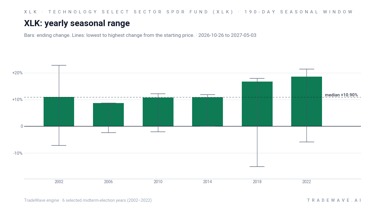 XLK: yearly seasonal range. Each year shows the same seasonal period. Bars show the price change at its end. Thin lines show the highest and lowest changes from the starting price during that period. The lines do not tell us which move came first or measure a fall from a peak. They are not suggested stop-loss levels. The dashed line marks TradeWave’s median full-window result of 10.9%. 6 selected midterm-election years (2002–2022)