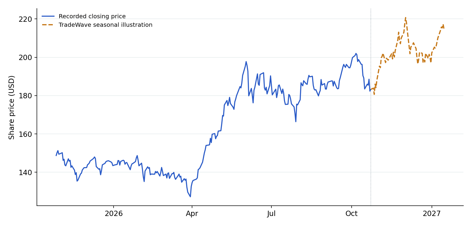 XLK recorded prices and TradeWave seasonal illustration. Blue shows recorded prices through 2026-10-23. The amber line overlays a section of TradeWave's seasonal trend, scaled to the last recorded price, using 6 selected midterm-election years (2002–2022). Its displayed dates are 2026-10-26 to 2027-01-15; covering the next 60 weekdays. That is a different horizon from the full seasonal window above. It illustrates the historical seasonal shape, not a price target or forecast.