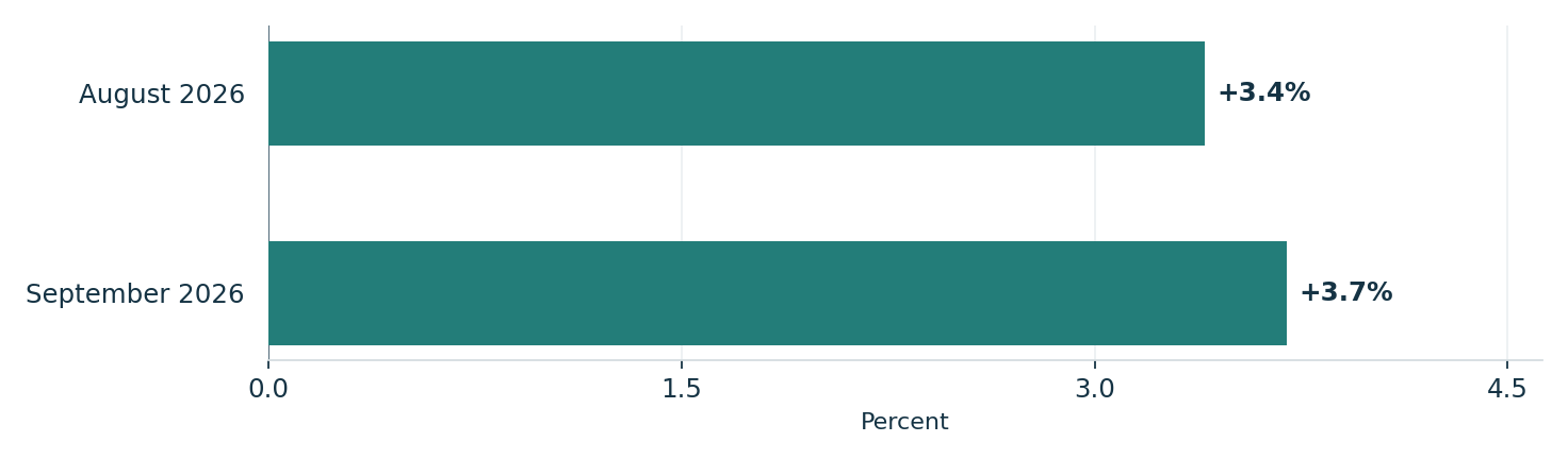 Reported headline inflation rose. Units: percent. August 2026: +3.4%; September 2026: +3.7%