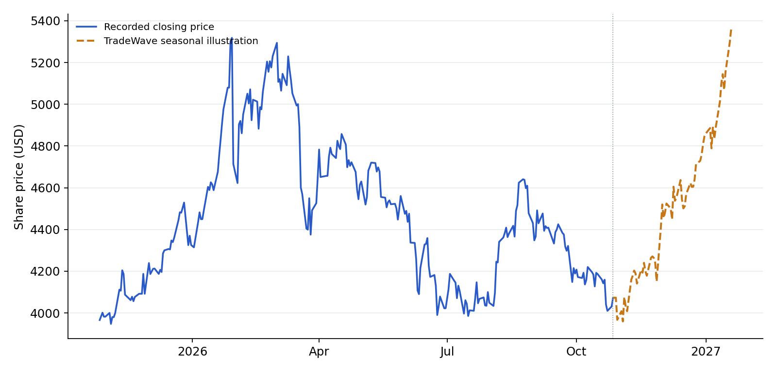 GC recorded prices and TradeWave seasonal illustration. Blue shows recorded prices through 2026-10-27. The amber line overlays a section of TradeWave's seasonal trend, scaled to the last recorded price, using 6 selected midterm-election years (2002–2022). Its displayed dates are 2026-10-28 to 2027-01-19; covering the next 60 weekdays. That is a different horizon from the full seasonal window above. It illustrates the historical seasonal shape, not a price target or forecast.
