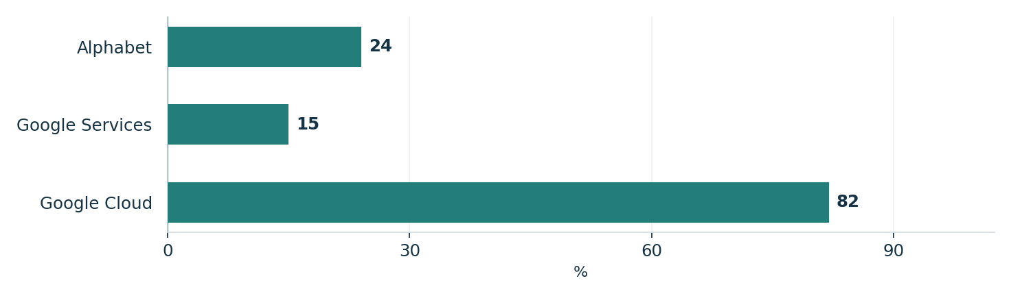 Alphabet’s reported second-quarter revenue growth. Units: %. Alphabet: 24; Google Services: 15; Google Cloud: 82