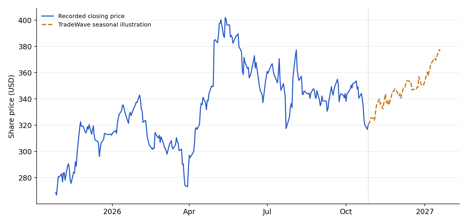 GOOGL recorded prices and TradeWave seasonal illustration. Blue shows recorded prices through 2026-10-27. The amber line overlays a section of TradeWave's seasonal trend, scaled to the last recorded price, using 10 consecutive historical windows (2016–2025). Its displayed dates are 2026-10-28 to 2027-01-19; covering the next 60 weekdays. That is a different horizon from the full seasonal window above. It illustrates the historical seasonal shape, not a price target or forecast.