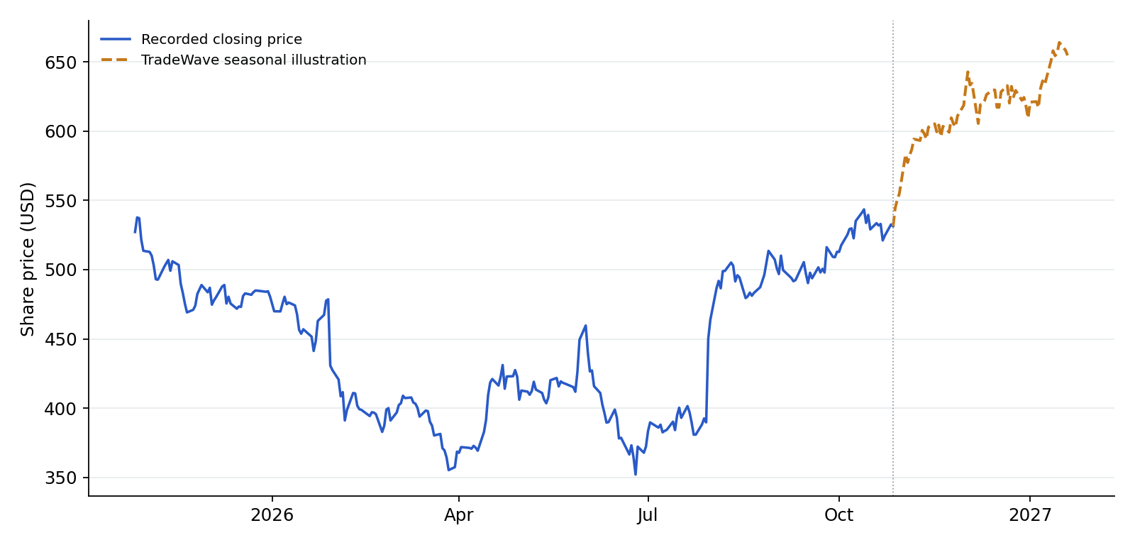 MSFT recorded prices and TradeWave seasonal illustration. Blue shows recorded prices through 2026-10-27. The amber line overlays a section of TradeWave's seasonal trend, scaled to the last recorded price, using 9 selected midterm-election years (1990–2022). Its displayed dates are 2026-10-28 to 2027-01-19; covering the next 60 weekdays. That is a different horizon from the full seasonal window above. It illustrates the historical seasonal shape, not a price target or forecast.