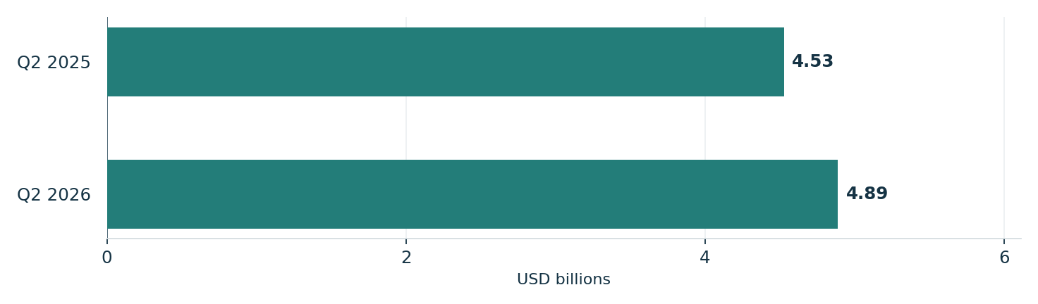 O’Reilly’s reported second-quarter sales rose. Units: USD billions. Q2 2025: 4.53; Q2 2026: 4.89