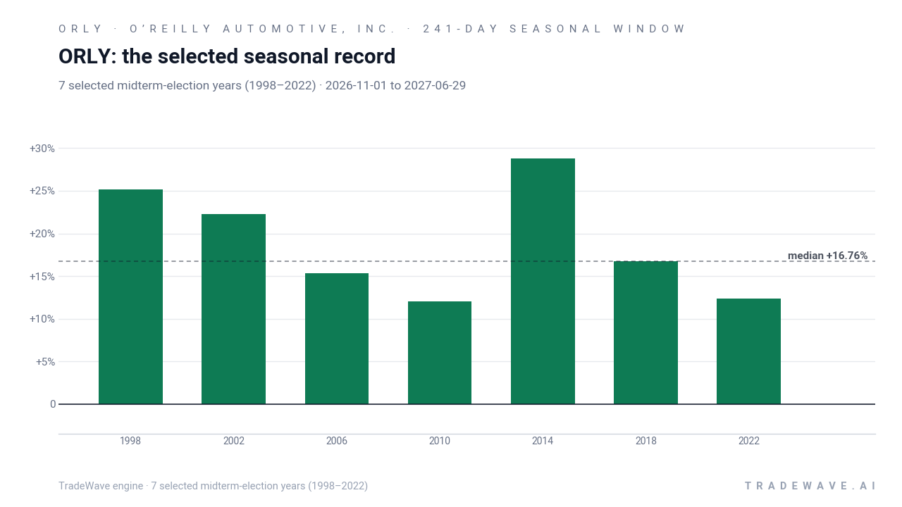 ORLY: the selected seasonal record. Each bar shows the price change from the start to the end of the same seasonal period. Green means higher; red means lower. The dashed line marks TradeWave’s median full-window result of 16.76%. 7 selected midterm-election years (1998–2022)